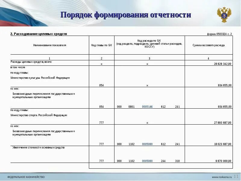 Код целевых средств. Направления расходования целевых средств. Сведения о расходовании целевых средств. Порядок ведения бюджетного учета. Целевые расходы организации