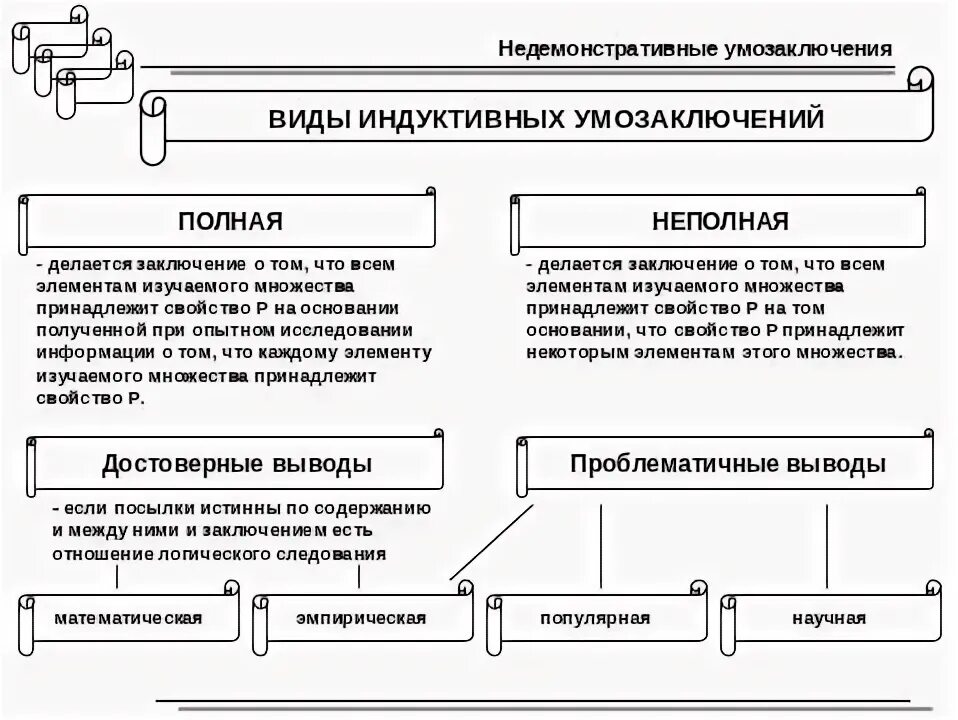 Умозаключение неполной индукции. Умозаключение неполной индукции