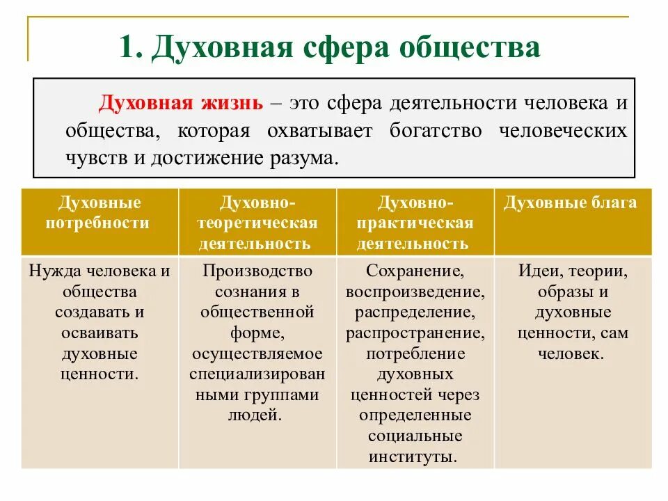 Основные признаки духовной культуры общества. Духовная сфера это в обществознании. Духовная сфера общества 6 класс. Из чего состоит духовная сфера общества. Духовнаяссфера общества.