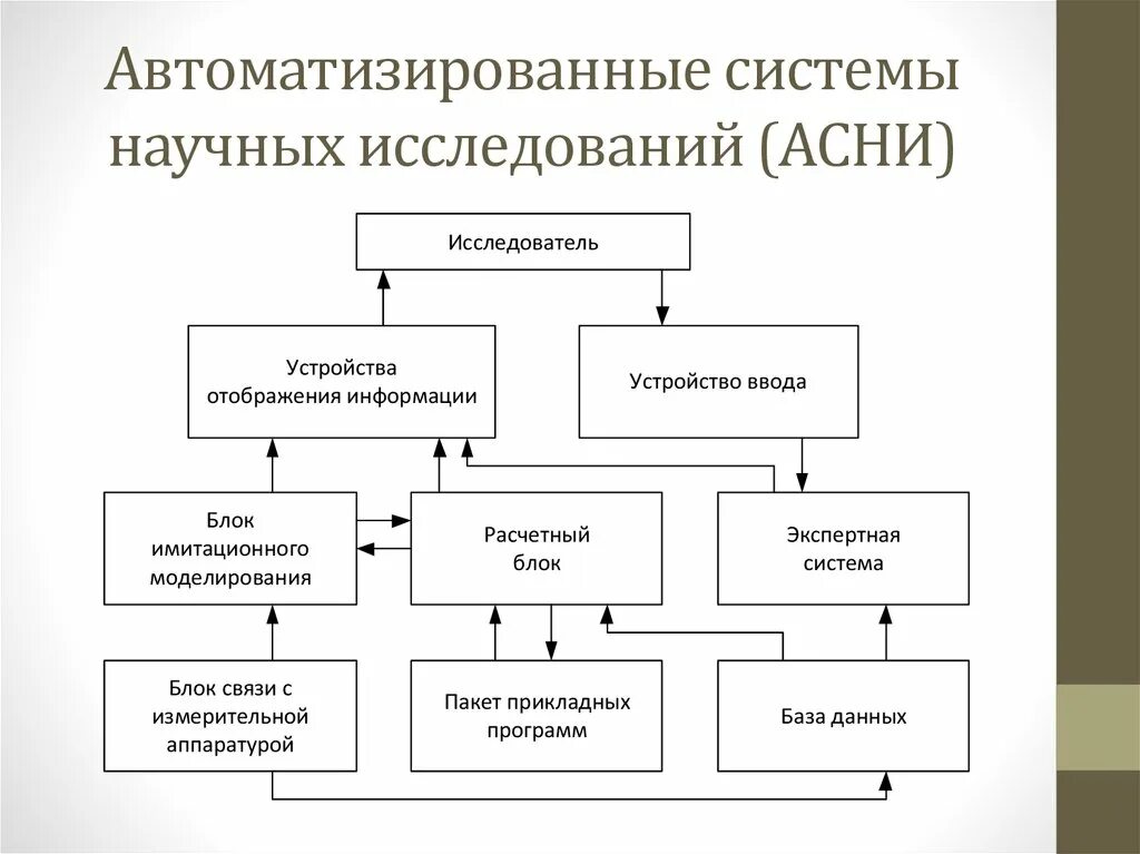 Научная ис. Типовая структура Асни. Составные части Асни. Блоки типовой структуры Асни. Автоматизированные системы исследований (Асни).