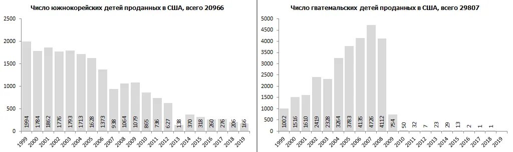 За последний год количество детей. Количество детей в детдомах России статистика по годам. Количество детей в детских домах. Количество детей в детдомах в России. Количество сирот по странам.