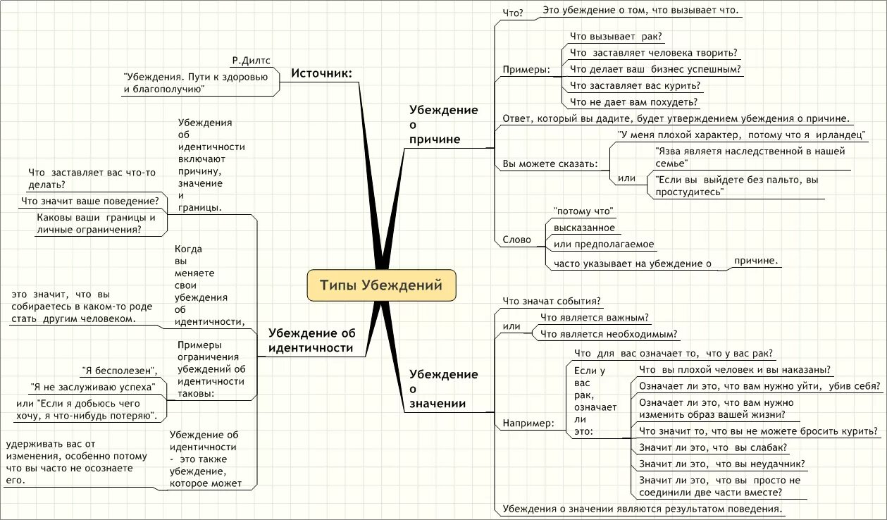 Ограничивающие убеждения примеры. Типы убеждений. Убеждения человека примеры. Убеждения человека список. Чем характеризуется убеждающий текст