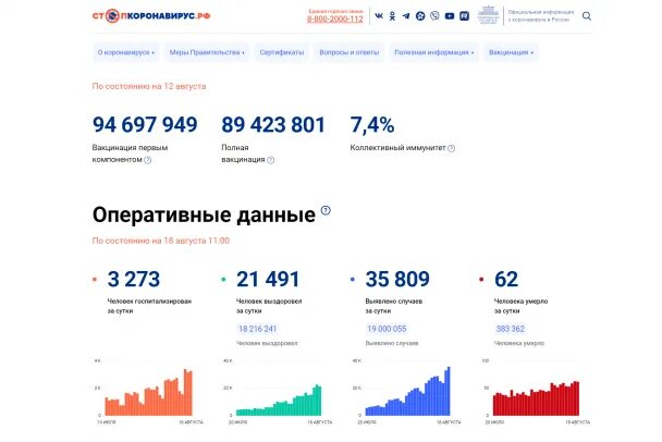 Питер статистика по районам. Коронавирус сколько в спб сегодня. Коронавирус статистика в санкт-петербурге. Ковид статистика спб. Динамика коронавируса в санкт петербурге.