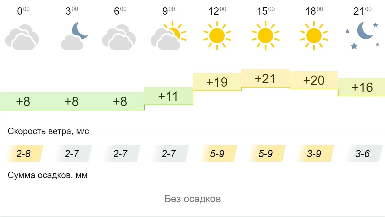 Теплая Майская погода. Погода май жарко. Ярославль в мае погода. Погода на 8 июля.