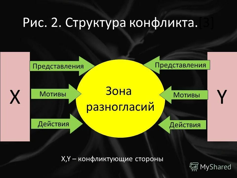 Назовите основные элементы структуры конфликта. Структура конфликта в психологии. Стадии конфликта обществознание. Стадии структуры конфликта. Стадии структуры конфликта.