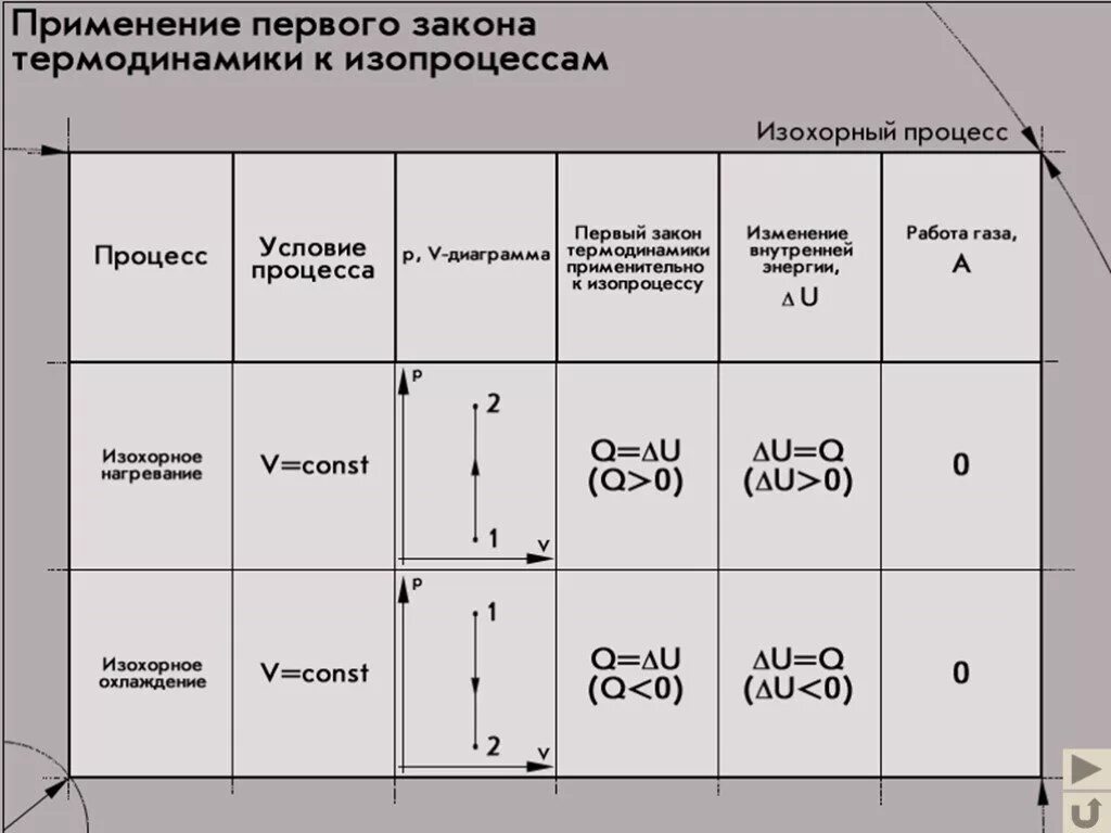 Применение 1 закона термодинамики к изопроцессам таблица. Применение первого начала термодинамики для изопроцессов.. Применение первого закона термодинамики к изопроцессам. Применение первого закона.