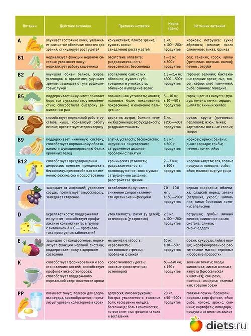 Таблица по витаминам биология 9 класс. Функции витаминов в организме человека таблица. Витамины и их функции в организме человека таблица. Витамины в организме человека таблица. Витамины таблица анатомия.