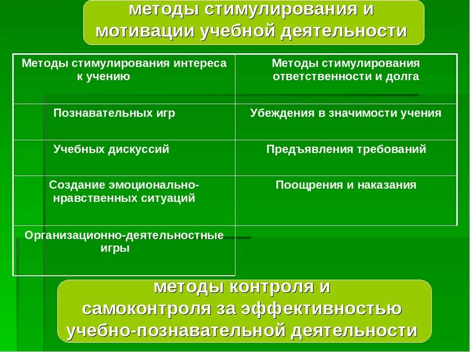 Методы стимулирования ребенка. Стимулирующие методы поощрение. К методам стимулирования относят. Метод стимулирования в воспитании. Методы мотивации учебной деятельности.