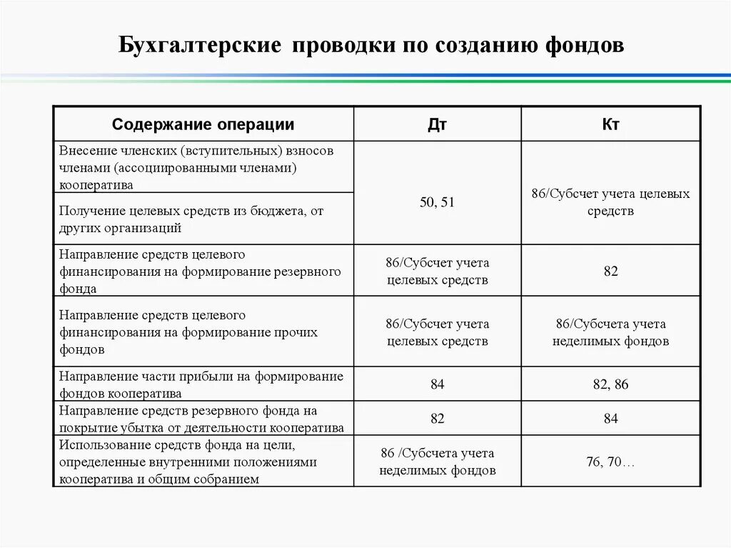 Фонды в бухгалтерском учете