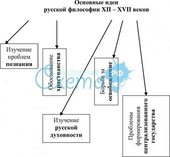 Идеи развития русской философии. Схема основных направлений русской философии. основные идеи русской философии. основные идеи русской философской мысли. основная идея русской философии.