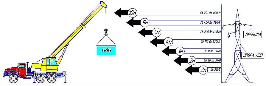 Работа крана под ЛЭП схема. Расстояние от крана до ЛЭП 35 кв. Схема установки крана ЛЭП. Охранная зона ЛЭП 110.