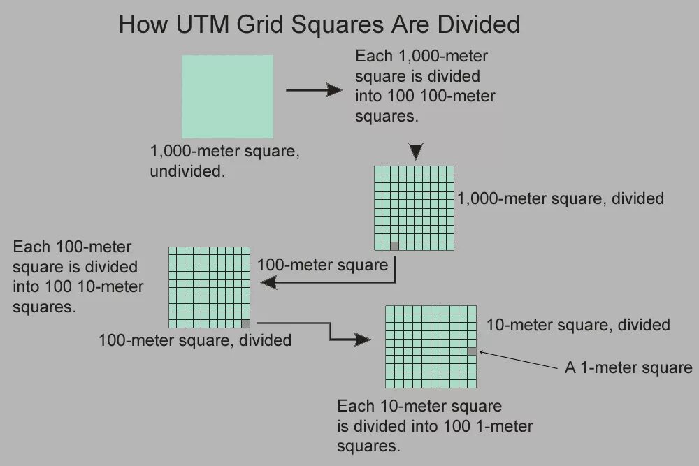 Utm coordinates Grid. Формат грид. Равные блоки Grid. Сетка грид психология. Each square