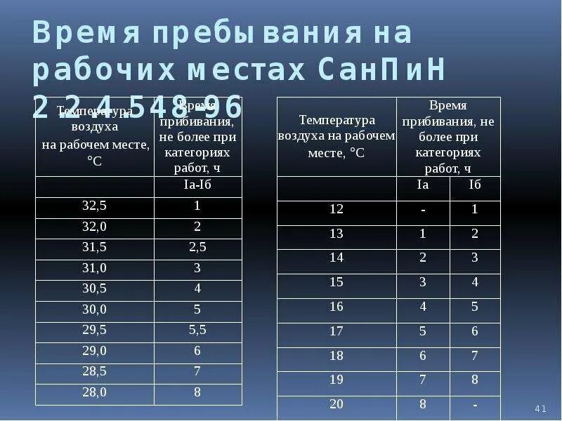 Нормы производства закон. Нормативы температуры на рабочем месте. Нормы САНПИН температура на рабочем месте. Температура в офисе по санитарным нормам. Нормы САНПИН по температуре на рабочем месте.