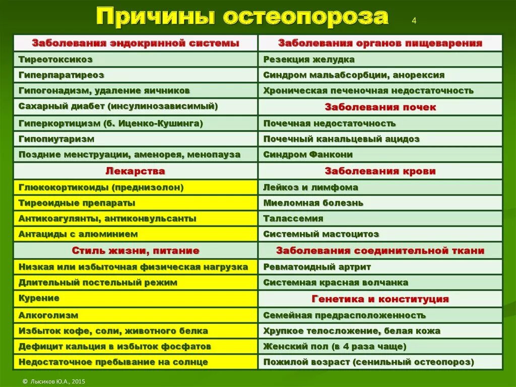 Состояния способные приводить к развитию вторичного остеопороза. Остеопороз причины. клинические проявления остеопороза. препараты приводящие к остеопорозу. остеопороз. причины развития. проявления. профилактика.