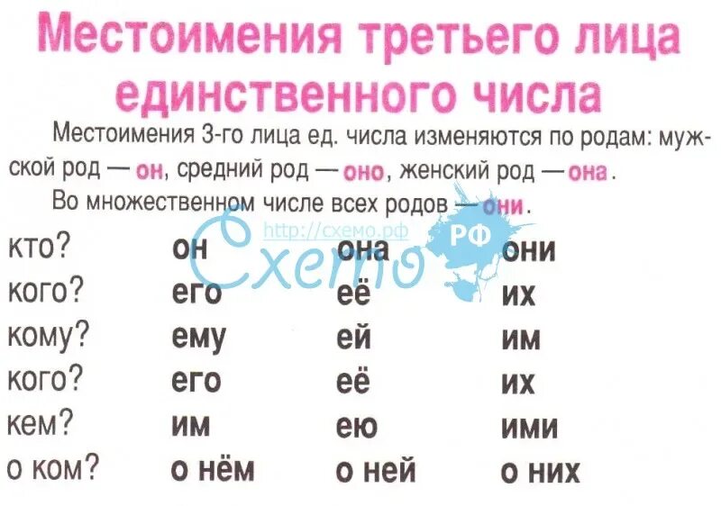 Жить 3 лицо единственное число. Местоимения третьего лица единственного числа. Местоимения третьего лица. Местоимения по лицам и числам таблица. Местоимения 3-го лица множественного числа.