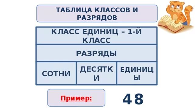 Первая единица второго разряда. Таблица разрядов класс единиц. Сотни десятки единицы таблица. Единицы десятки сотни. Разряд десятков и единиц 2 класс.
