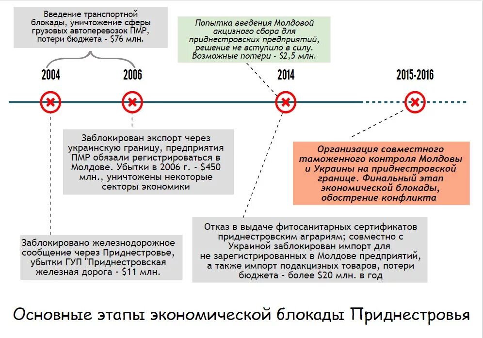 Экономическая блокада приднестровья. Основные этапы образования ПМР. Приднестровский конфликт этапы. Приднестровье инфографика.