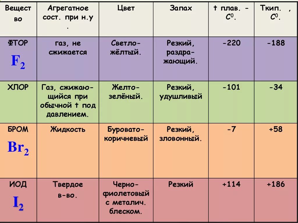 Запах фтора. Цвета осадков и газов. Цвета галогенов. Таблица галогенов химии. Цвета осадков галогенов.