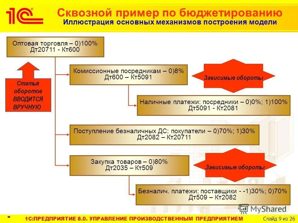 Комиссионные посредники