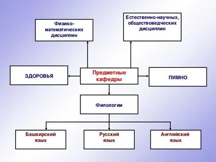 Филологические дисциплины
