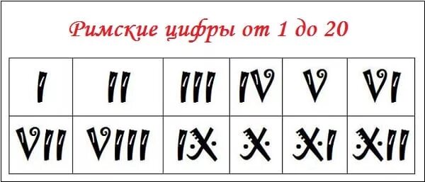 Римские цифры. Римские цифры от 1 до 20. Латинские цифры. Римские цифры до 20.