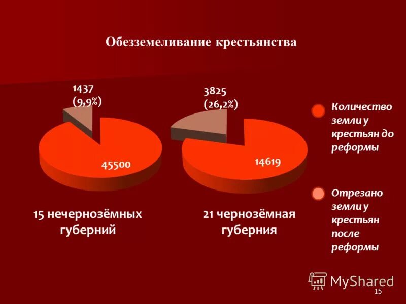 Размен нажелов кремтьян. Реформа земли крестьяне. Дифференциация крестьянства это. Процесс обезземеливания крестьян что. Обезземеливание крестьян.