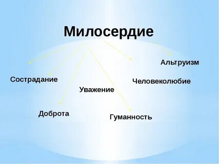 Великодушие сострадание