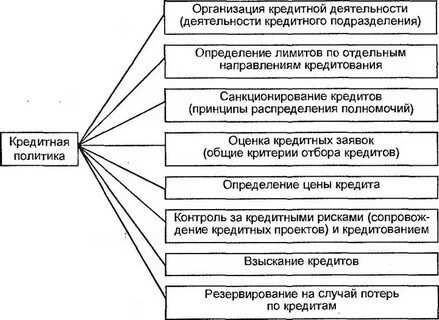 Установите соответствие осуществляют кредитование юридических лиц