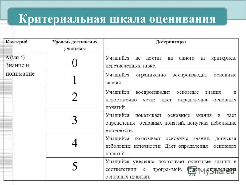 10 бальная школа. Шкалы оценок по критериям. Шкала и критерии оценивания. Шкала оценки критериев. Шкала оценивания знаний.