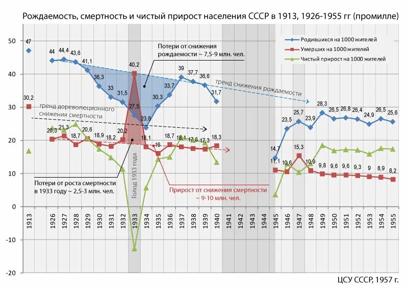 Прирост смертности в россии. Демография СССР график. График рождаемости в СССР И России. Статистика демографии СССР. Статистика рождаемости СССР И Россия.