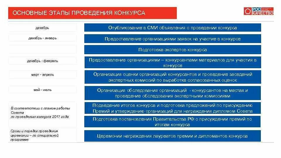 Конкурс этапы проведения. Этапы проведения конкурса. Премия правительства РФ В области качества. Премия правительства РФ В области качества этапы проведения. Основные этапы проведение конкурса РФ В области качества.