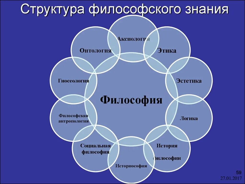 Структура философии. Структура философского знания. Предмет и структура философии. Структура основы философии.