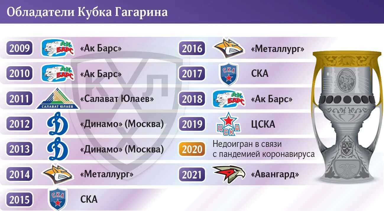 Финал гагарина 2023 расписание. Таблица обладателей Кубка Гагарина. Таблица победителей Кубка Гагарина. Команды обладатели Кубка Гагарина по годам. КХЛ обладатели Кубка Гагарина.