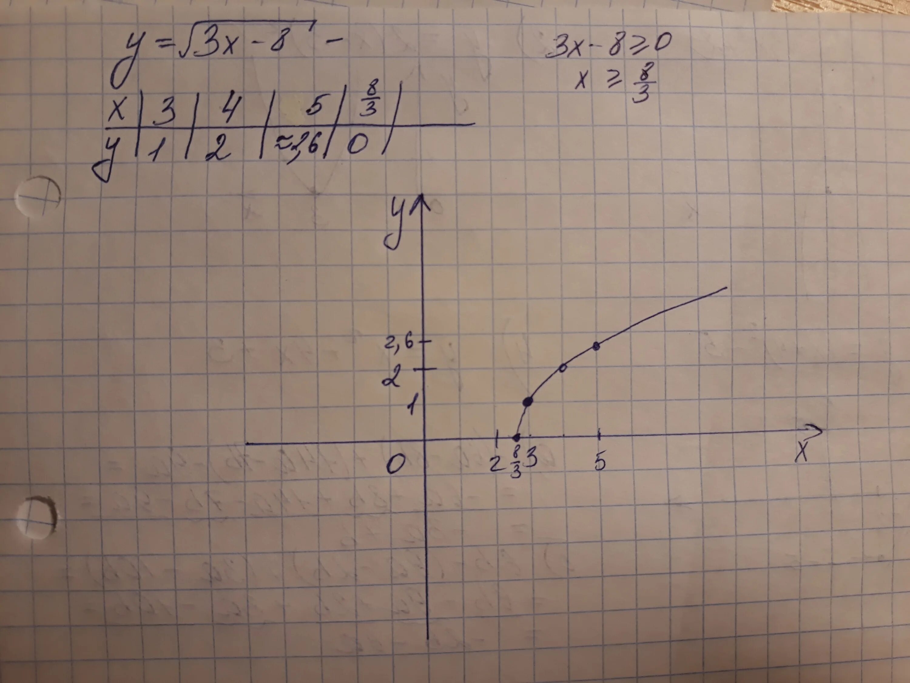 Y 8x корень x. Y корень x 3 график функции. График функции y 3 корень из x. График функции y = - корень из 3. График функции y корень из х -3.