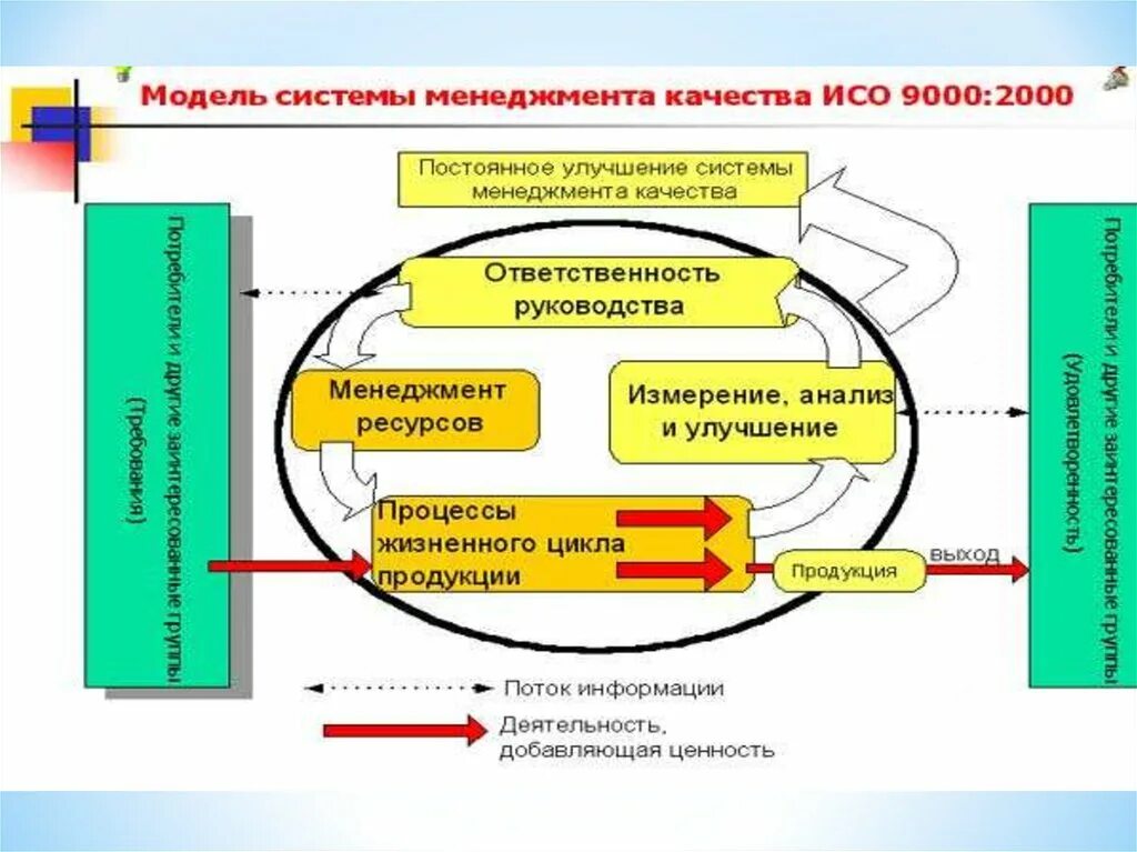 Смк продукт. Система менеджмента качества. Модель СМК. Модель системы менеджмента качества. Рисунок модель системы менеджмента качества.