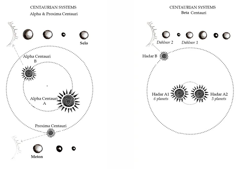 Система Альфа Центавра планеты. Система Альфа Центавра схема. Система Альфа Центавра схема с планетами. Starlink схема работы.