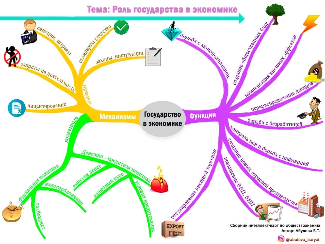 Карты демонстрационные по курсу обществознания. Роль государства в экономике интеллект карта. Интеллект-карты (в оригинале Mind Maps). Интеллект карта на тему роль государства в экономике. Интеллект карта Обществознание экономика.