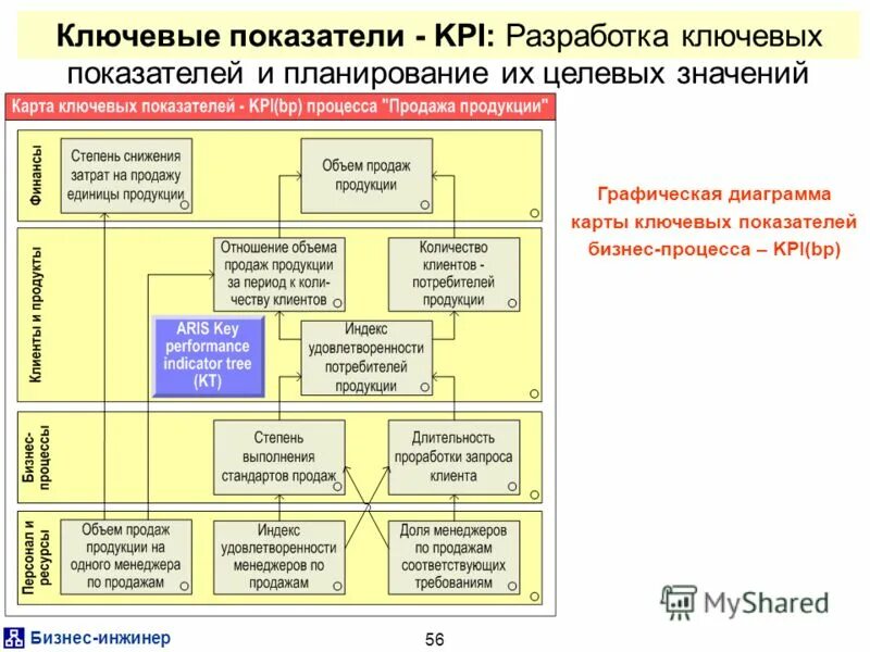 Карты kpi. Процессный KPI. KPI ключевые показатели эффективности. Карта ключевых показателей эффективности КПЭ. Ключевые показатели эффективности КПЭ это.