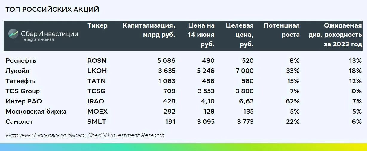 Дивидендные акции РФ. Доходность российских акций. Акции российских компаний. Дивидендная доходность российских акций в 2023.