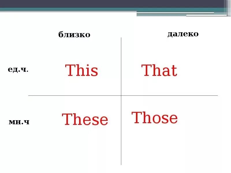 And look at the table over there. That these those правило. Таблица по английскому языку this these that those. Указательные местоимения this that these those. Правила употребления these those.