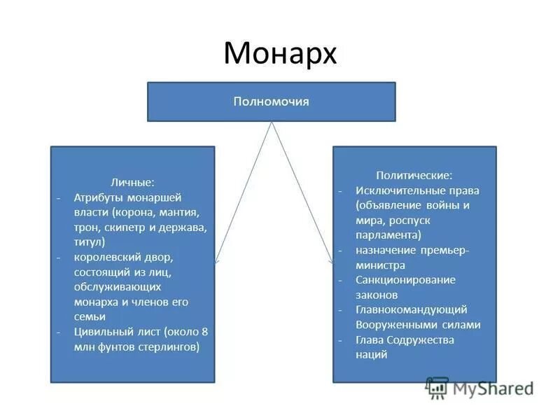 Монархии подразделяются на два вида. Обязанности монарха великобритании. Заполните таблицу виды монархии и их признаки. Типы абсолютной монархии. 3 функции монарха.
