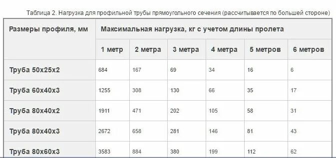 Какую нагрузку профильная труба. Какую нагрузку профильная труба