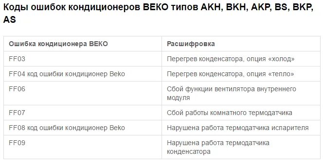 Коды ошибок сплит систем. Сплит система БЕКО ошибка f8. Сплит система ошибка е3. Коды ошибок кондиционера балу 03. Ошибка f5 кондиционер.