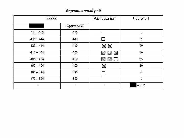 Классы частоты. Построение вариационных рядов разноска дат. Данные разноска. Класс частоты 1.25. Классы частоты помещений