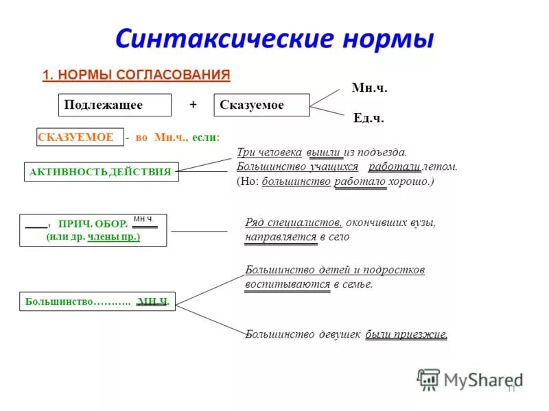 Норма предложения. Синтаксические нормы. Нормы согласования. Синтаксические нормы согласование сказуемого с подлежащим. Синтаксические нормы согласования и управления.