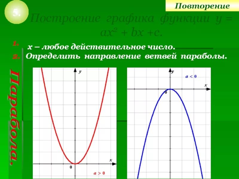 Квадратичная функция направление ветвей. Парабола. Графики параболы. Парабола график функции. Обратная парабола график.