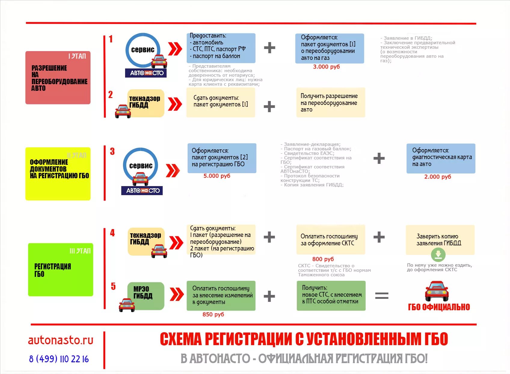 Постановка газа на учет. Порядок регистрации ГБО. Документы на ГБО. Схема регистрации ГБО. Документы для регистрации ГБО В ГИБДД.