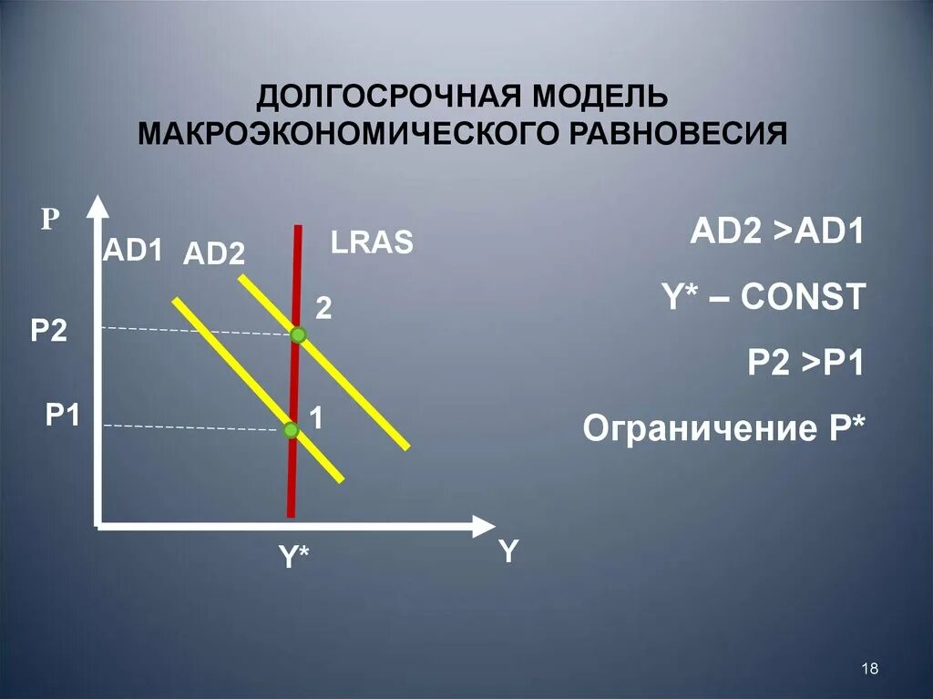 Долгосрочное Макроэкономическое равновесие. Краткосрочное и долгосрочное Макроэкономическое равновесие. Модели макроэкономического равновесия. Долгосрочное равновесие в макроэкономике.