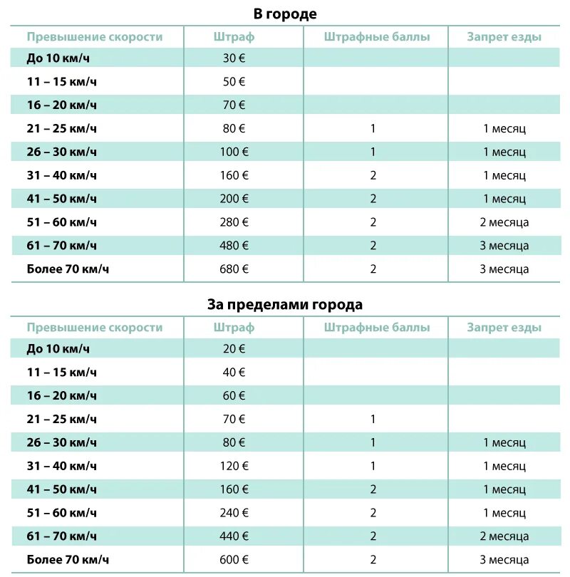 Превышение скорости на 21 км ч