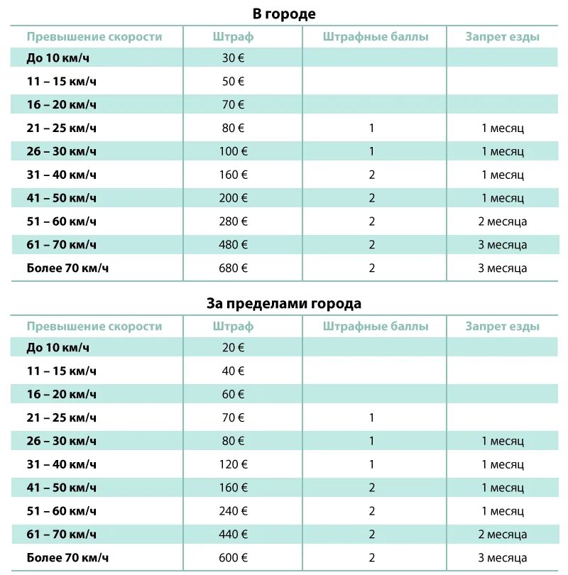 Новые штрафы за превышение 2024. Штрафы за превышение скорости в 2020 таблица. Штраф за превышение скорости в Германии. INHFAS PF ghtdsitybt crjhjcnb d uthvfybb. Штрафы за превышение скорости в 2021 таблица.